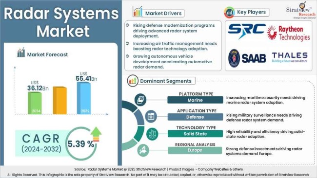 Radar Systems Market Insights
